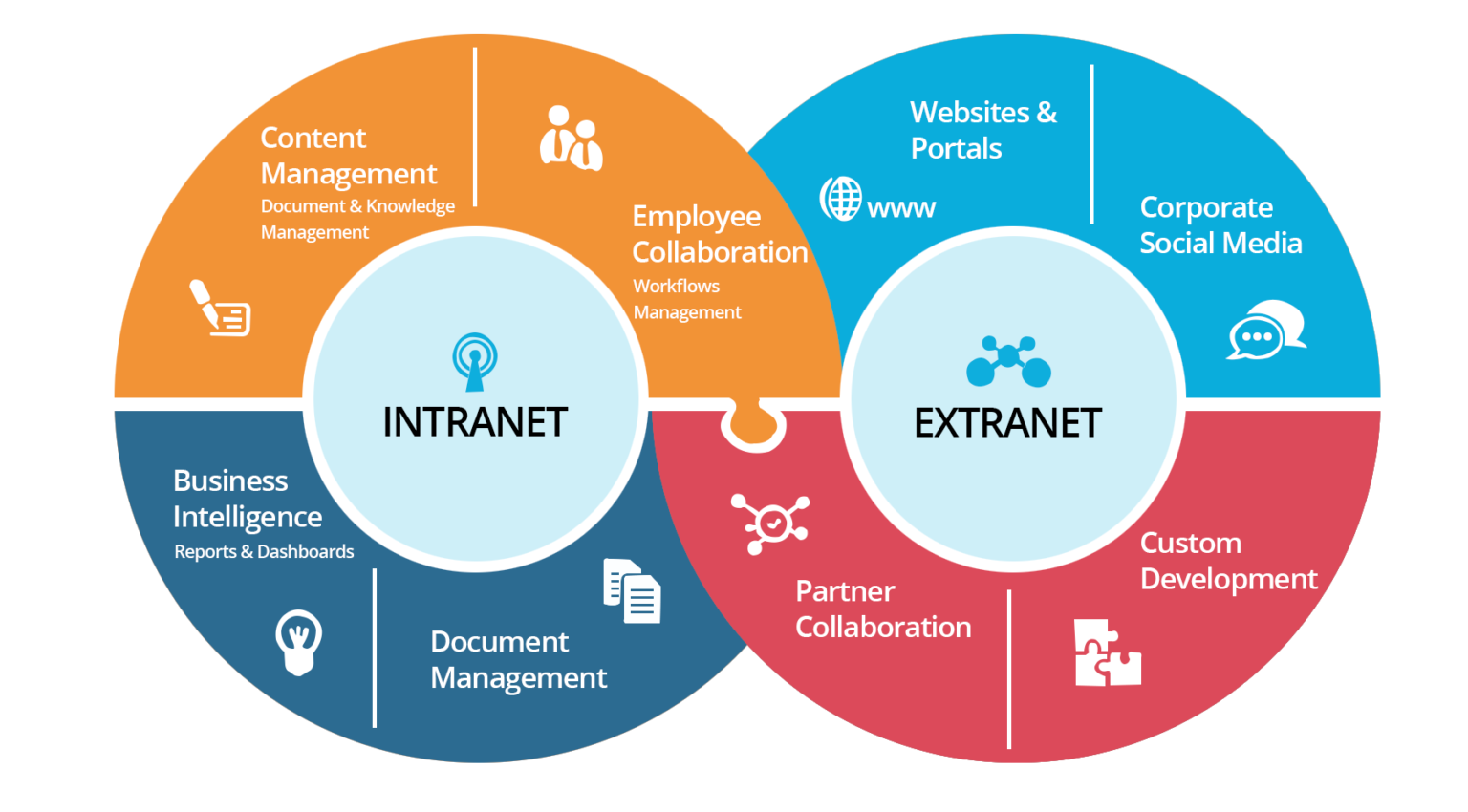 Difference Between Intranets and Extranets