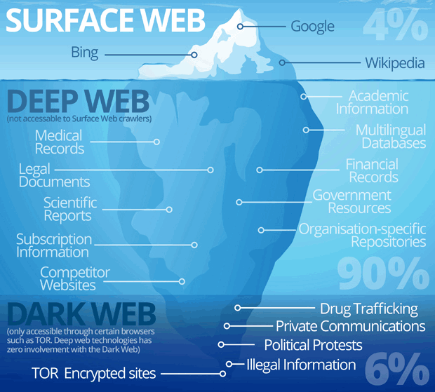 Dark Web as Part of the Web