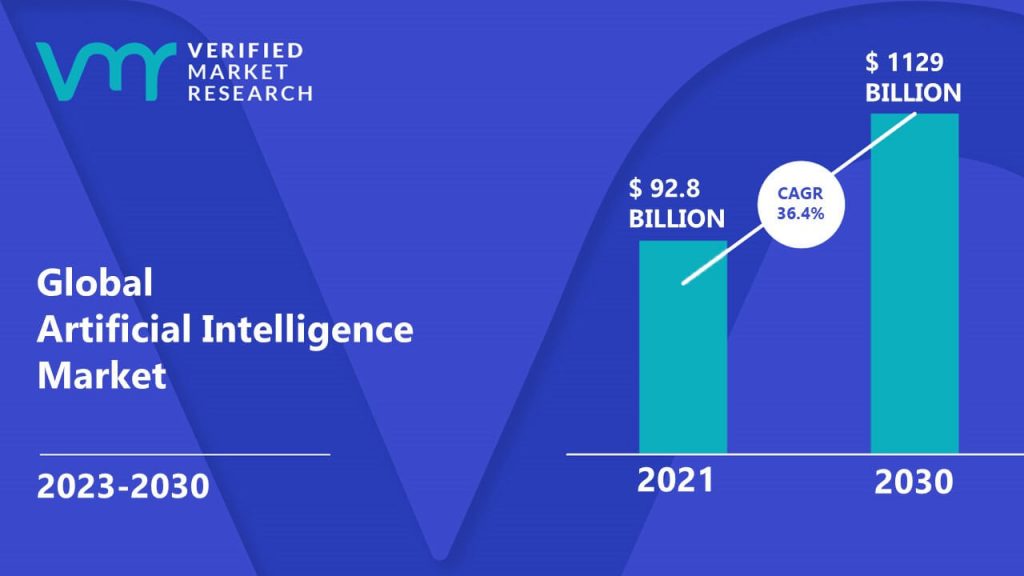 Global Artificial Intelligence Market Size From 2021 to 2030
