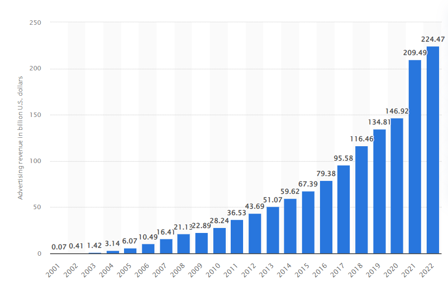 Google's Ad Revenue From 2001 to 2022