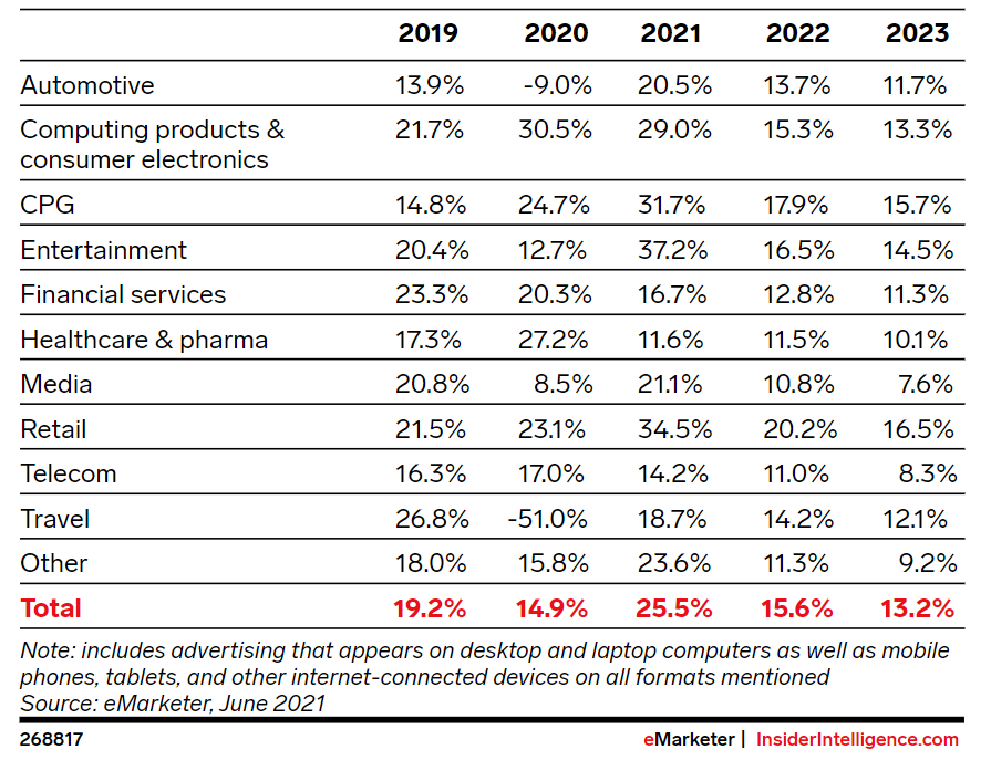 US Digital Ad Sending Growth, by Industry (From 2019 to 2023)